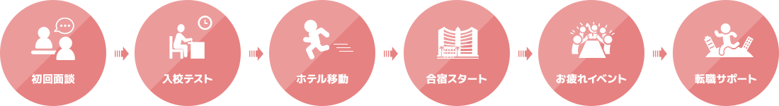 入学から内定までの流れ