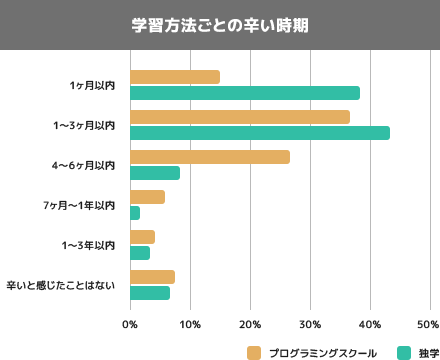 学習方法ごとの辛い時期