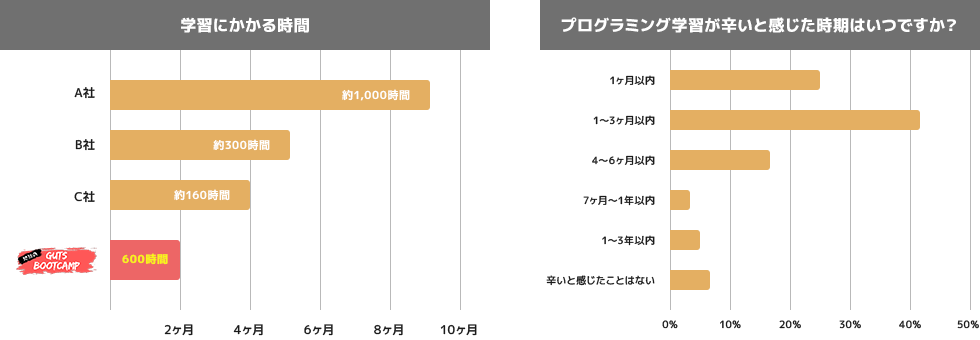 学習にかかる時間 プログラミング学習が辛いと感じた時期はいつですか？