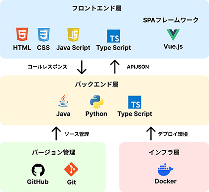 実践特化のカリキュラム