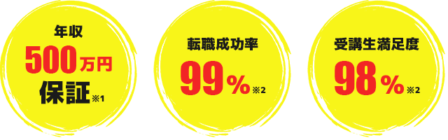 年収500万円保証 転職成功率99％ 受講生満足度98％